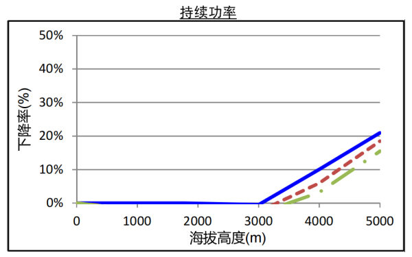 QSZ13系列康明斯發(fā)電機組高原持續功率曲線(xiàn)（1800轉）.png