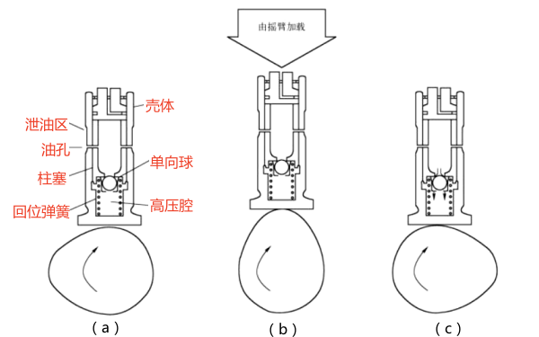 液壓挺桿的工作過(guò)程-柴油發(fā)電機組.png