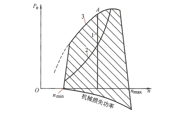 柴油發(fā)動(dòng)機工況分類(lèi).png