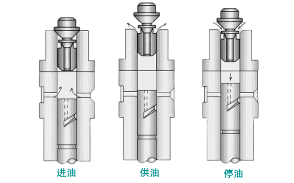 柴油發(fā)電機柱塞式噴油泵泵油過(guò)程.png