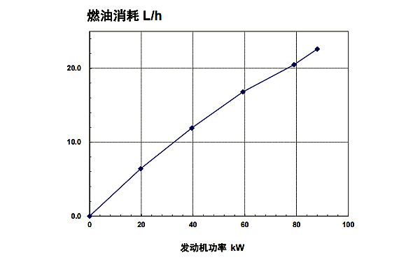 QSB3.9-G3東風(fēng)康明斯發(fā)動(dòng)機燃油消耗率曲線(xiàn)（50HZ）.png