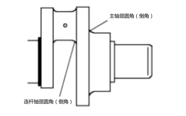 柴油機曲軸內圓角.png