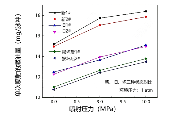 新、舊、壞狀態(tài)下噴油器噴油量試驗對比曲線(xiàn)圖.png