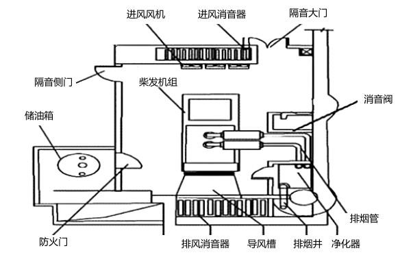 柴油發(fā)電機房排煙系統布置平面圖.png