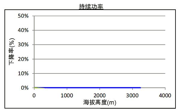 QSZ13-G6康明斯發(fā)電機組高原持續功率曲線(xiàn)（1800轉）.png