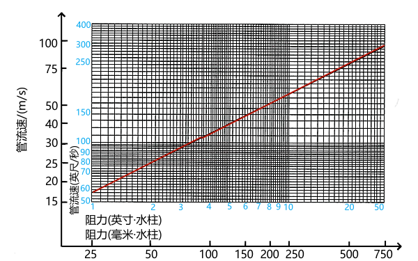 柴油發(fā)電機排氣流速和阻力曲線(xiàn)圖.png