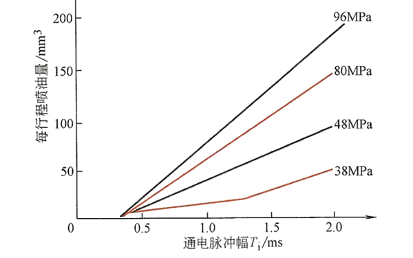 噴油器流量特性曲線(xiàn)圖-柴油發(fā)電機組.png