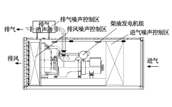 柴油發(fā)電機組噪聲控制區域.png