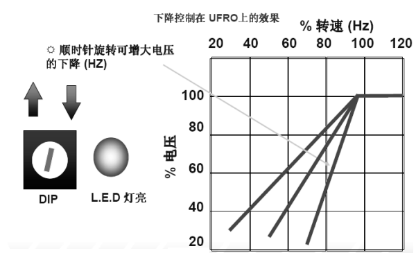 發(fā)電機電壓下降控制（DIP）曲線(xiàn)圖.png