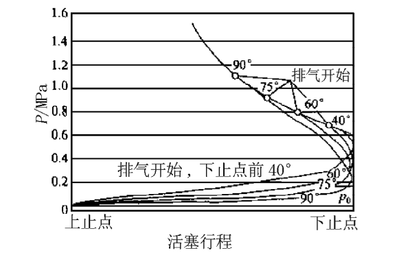 柴油機轉速不變時(shí)排氣提前角的影響.png