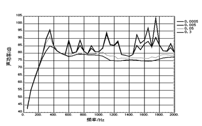 噪聲與頻率關(guān)系圖-柴油發(fā)電機組.png