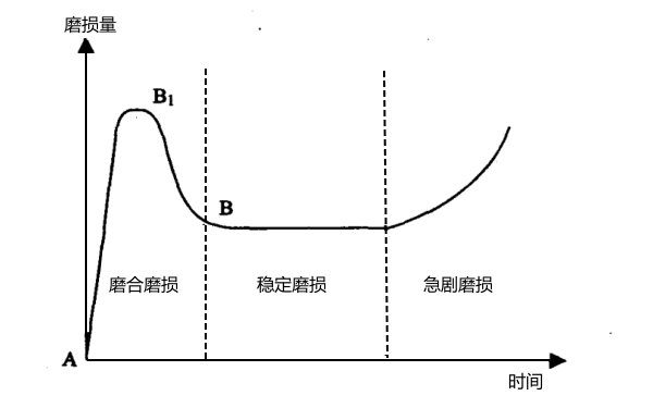 柴油機機械磨合的浴盆曲線(xiàn)圖.png