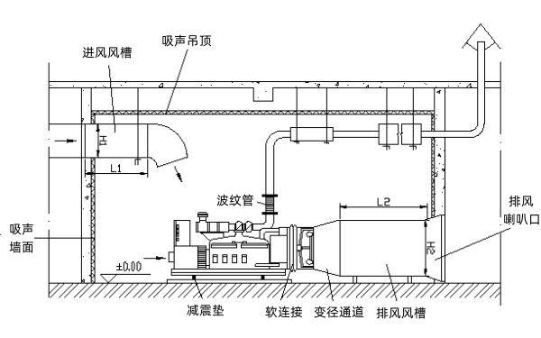 發(fā)電機房降噪設備側面布置圖.png