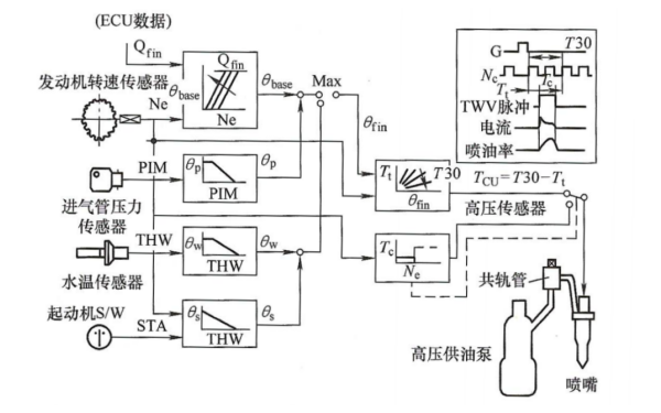 電控柴油機共軌系統噴油定時(shí)的控制框圖.png