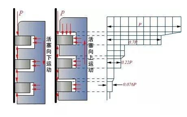 活塞環(huán)氣環(huán)密封原理-柴油發(fā)電機組.png