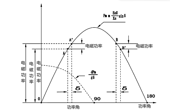 發(fā)電機并聯(lián)時(shí)的靜態(tài)穩定.png