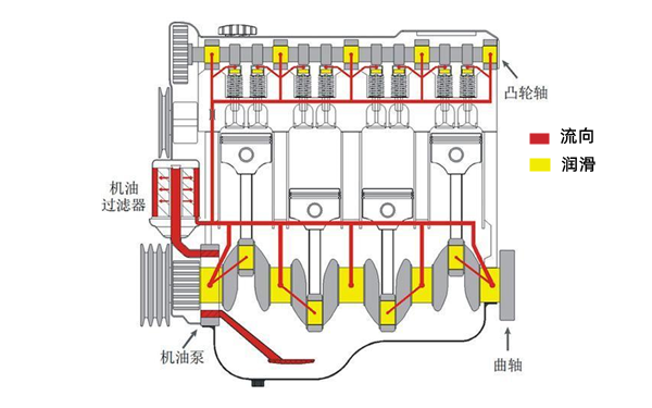 機油流向圖-柴油發(fā)電機組.png