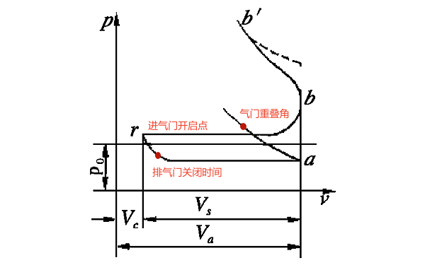 柴油機換氣過(guò)程曲線(xiàn)圖.png