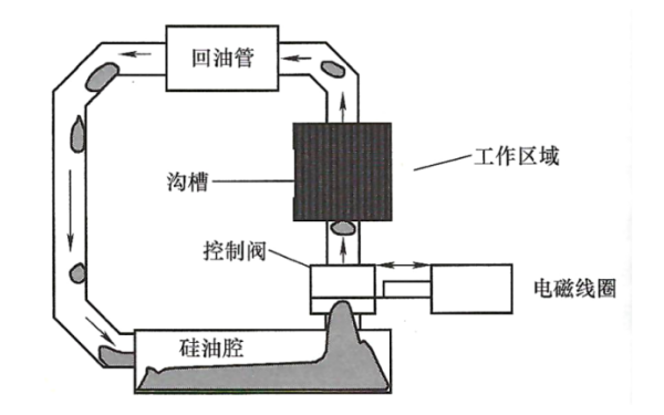 柴油機電控硅油離合器工作原理圖.png