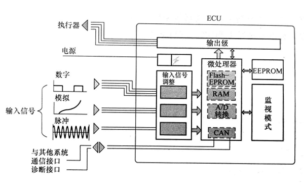 ECU內部信號處理示意圖-柴油發(fā)電機組.png