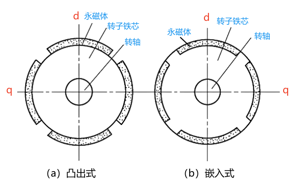 永磁發(fā)電機表面嵌入式轉子結構圖.png