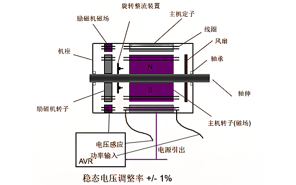 斯坦福發(fā)電機輔助繞組勵磁系統調壓框圖.png