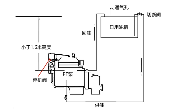 康明斯發(fā)動(dòng)機PT燃油系統構成.png