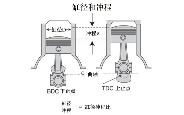 缸徑和沖程之比-柴油發(fā)電機組.png