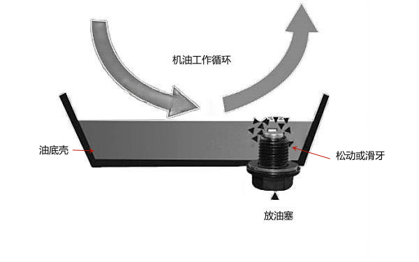 柴油機油底殼放油塞松動(dòng)或滑牙.png