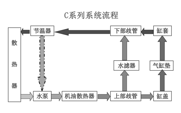 C系列冷卻系統工作原理圖-東風(fēng)康明斯柴油發(fā)動(dòng)機.png