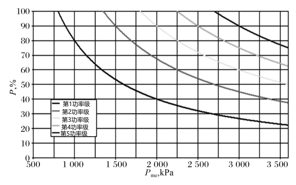 柴油發(fā)電機組平均有效功率最大可能突加功率指導值.png