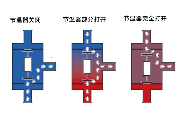 節溫器運行狀態(tài)-康明斯柴油發(fā)電機組.png