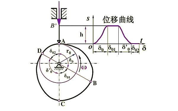 柴油機凸輪從動(dòng)件運動(dòng)規律圖.png