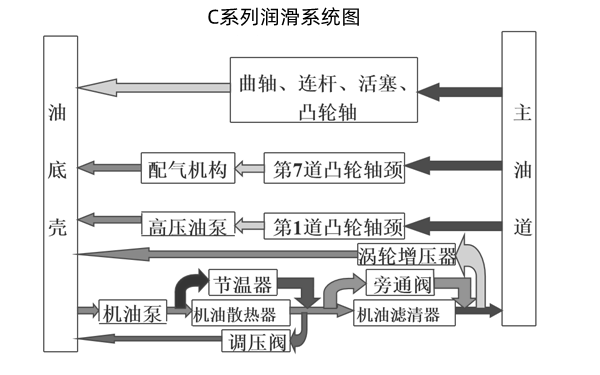 C系列潤滑系統工作原理圖-東風(fēng)康明斯柴油發(fā)動(dòng)機.png