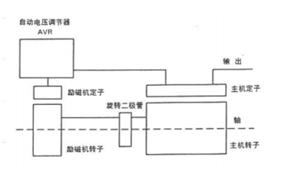 自勵磁發(fā)電機工作原理圖.png