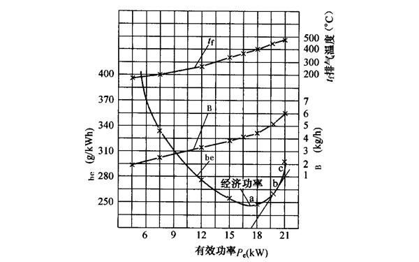 柴油發(fā)電機負荷特性曲線(xiàn)圖1.png