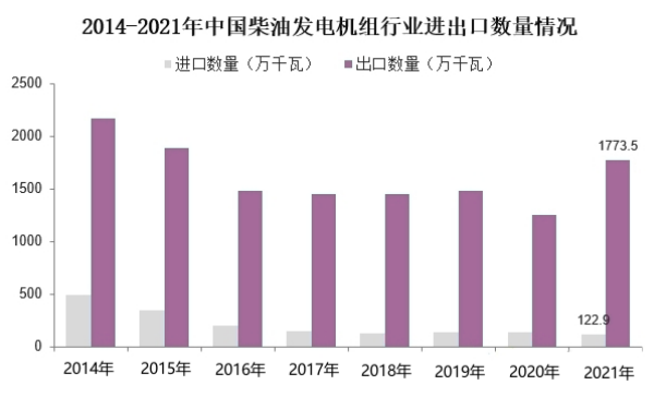 中國柴油發(fā)電機組行業(yè)進(jìn)出口數量.png