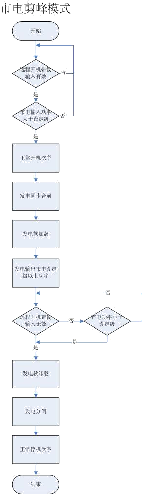 市電剪峰模式-康明斯發(fā)電機組.png