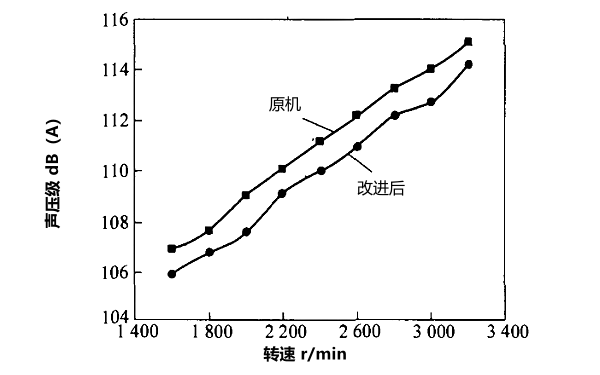 改進(jìn)柴油機油底殼前后噪聲對比.png