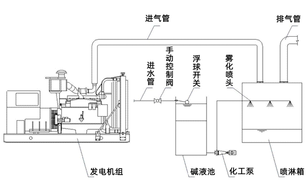 柴油發(fā)電機組尾氣處理裝置示意圖.png