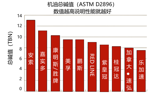 柴油機潤滑油品牌性能對比圖（總堿值）.png