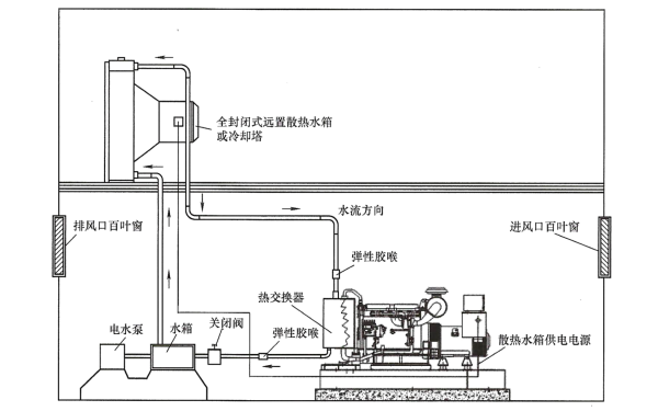 柴油發(fā)電機組水冷熱交換器安裝圖.png