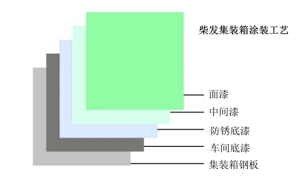 柴發(fā)集裝箱的噴漆涂層結構.png