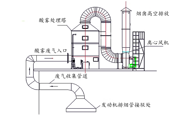 柴油發(fā)電機尾氣酸霧處理塔方案（2）.png