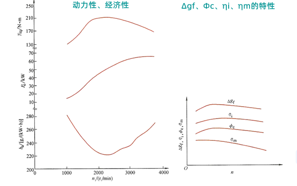 高壓共軌增壓直噴柴油發(fā)電機外特性曲線(xiàn)圖.png