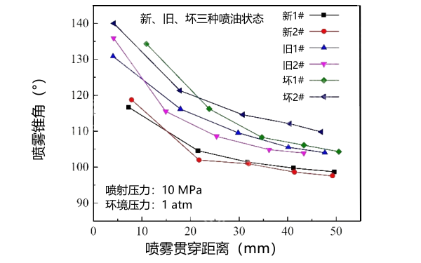 新、舊、壞狀態(tài)下噴油器噴霧錐角對比曲線(xiàn).png