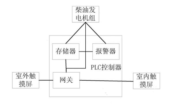 靜音箱式發(fā)電機組控制器功能框圖.png