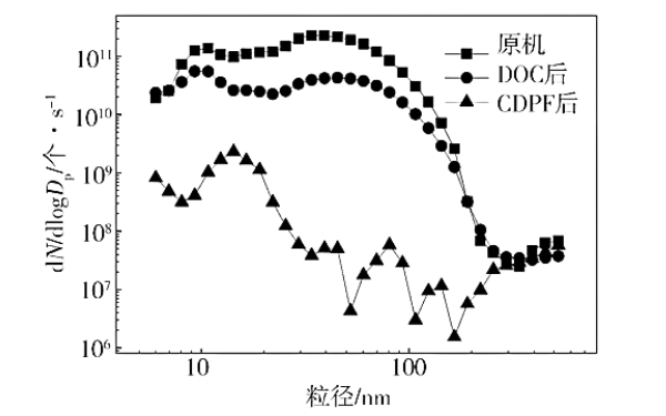 柴油機10%負荷特性下不同測點(diǎn)顆粒粒徑分布.png