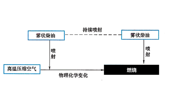 柴油發(fā)電機可燃混合氣的形成和燃燒.png