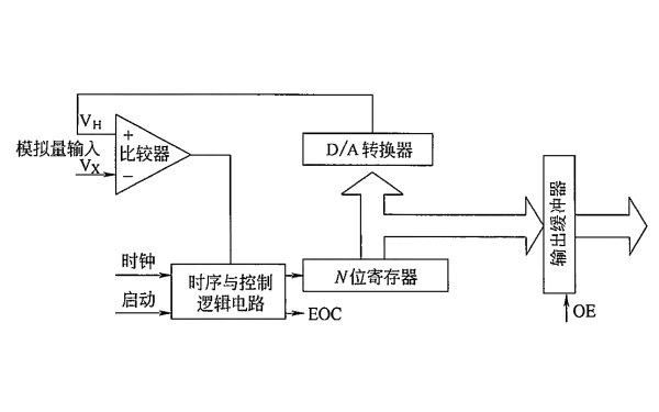 柴油發(fā)電機組控制器逐次逼近式轉換原理框圖.png